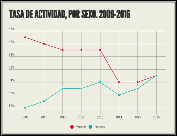 Evolución de la tasa de actividad de la población con discapacidad, 2009-2016
