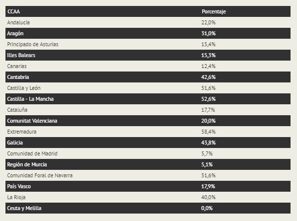 Personas con discapacidad residentes en el Medio Rural