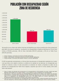 Población con discapacidad según Zona de residencia