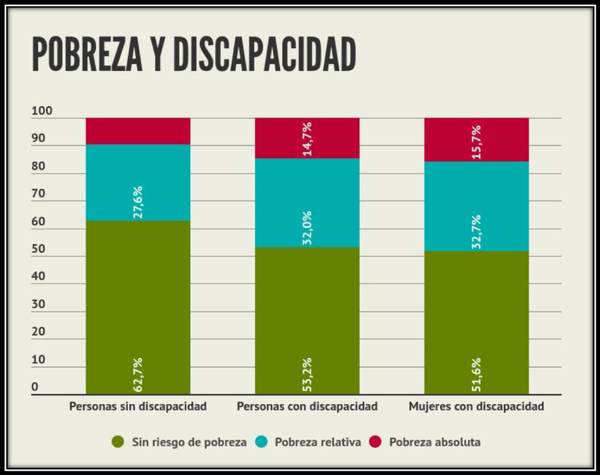 Pobreza y discapacidad