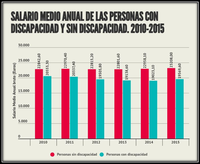 Salario medio anual de la población con y sin discapacidad, 2010-2015