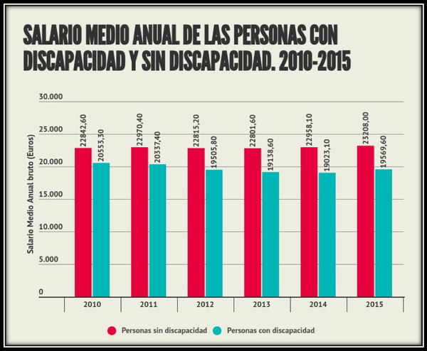 oed17b Salario medio anual de la población con y sin discapacidad, 2010-2015