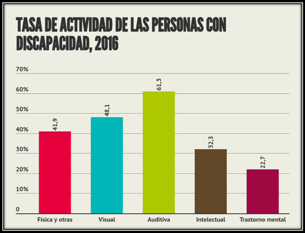 Tasa de actividad de la población con discapacidad en España, 2015