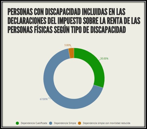oed18c Personas con discapacidad incluidas en las declaraciones del IRPF según tipo de discapacidad