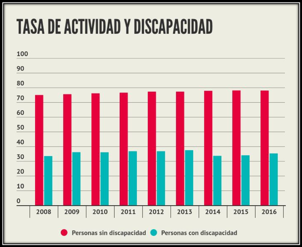 Tasa de actividad y discapacidad