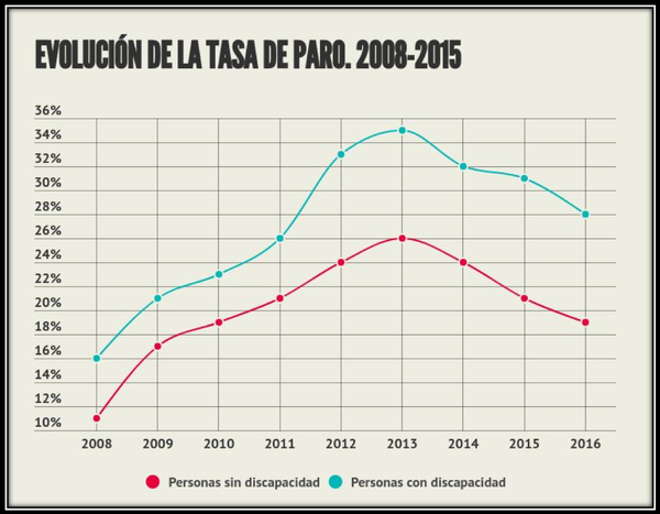 oed07c Tasa de paro 2008-2015. Comparación respecto a la población general