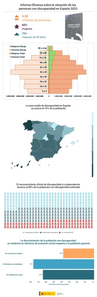 Infografía del Informe Olivenza sobre la situación de las personas con discapacidad en ...