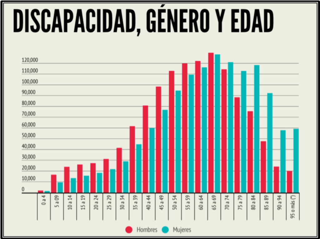 Tasa De Discapacidad G Nero Y Edad Observatorio Estatal De La